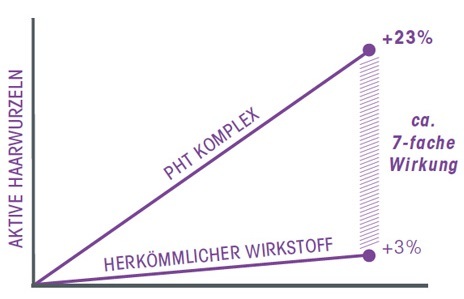 Stop-Grow-Wirkung-Diagramm_ActiveHair
